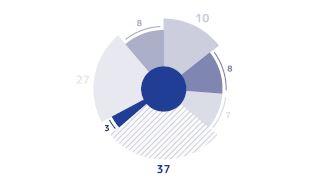 Account Grouping